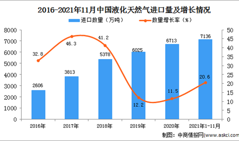 2021年1-11月中国液化天然气进口数据统计分析