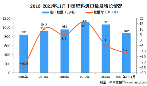 2021年1-11月中国肥料进口数据统计分析