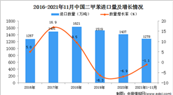 2021年1-11月中国二甲苯进口数据统计分析