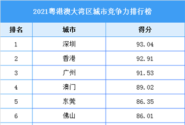 2021粵港澳大灣區城市競爭力排行榜（附全榜單）
