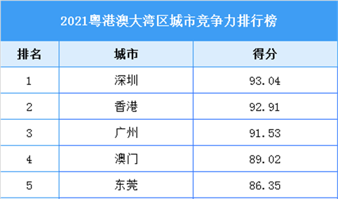 2021粤港澳大湾区城市竞争力排行榜（附全榜单）