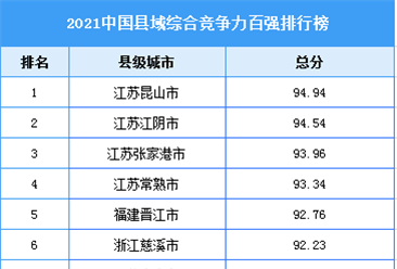 2021中国县域综合竞争力百强排行榜（附全榜单）