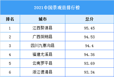 2021中国景观县排行榜（附全榜单）