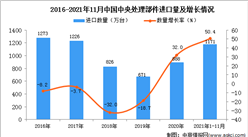 2021年1-11月中国中央处理部件进口数据统计分析