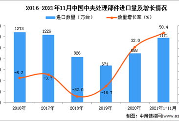2021年1-11月中國中央處理部件進口數據統計分析