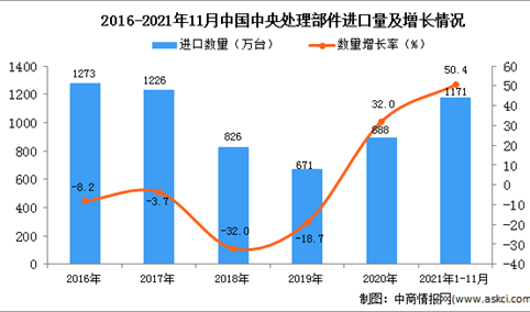 2021年1-11月中国中央处理部件进口数据统计分析