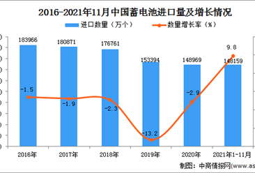 2021年1-11月中国蓄电池进口数据统计分析