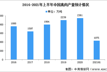 2022年中国禽肉行业市场现状及存在的问题预测分析（图）