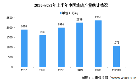 2022年中国禽肉行业市场现状及发展趋势预测分析（图）