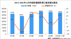 2021年1-11月中國存儲部件進口數據統計分析