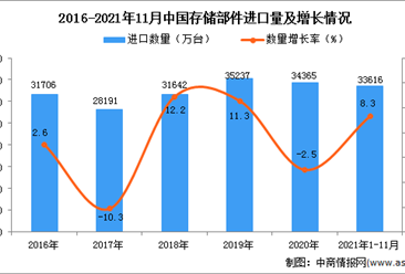 2021年1-11月中國存儲部件進口數據統計分析