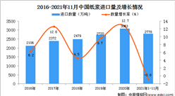 2021年1-11月中國紙漿進口數據統計分析