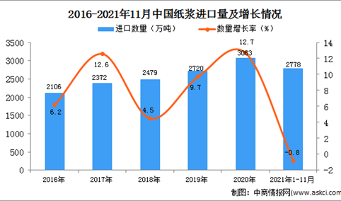 2021年1-11月中国纸浆进口数据统计分析