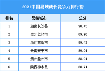 2021中國縣域成長競爭力排行榜（附全榜單）
