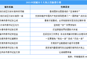 2021中國城市十大風云首腦排行榜（附全榜單）