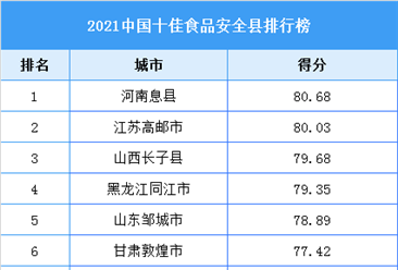 2021中國十佳食品安全縣排行榜（附全榜單）