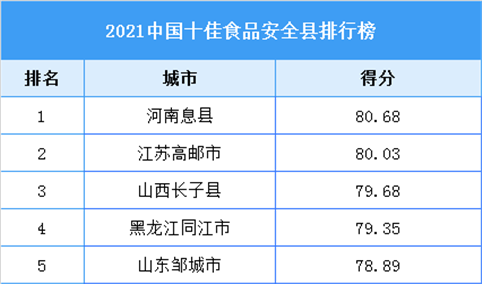 2021中国十佳食品安全县排行榜（附全榜单）