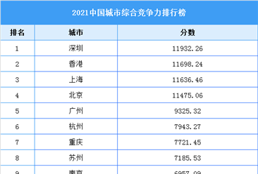 2021中國城市綜合競爭力排行榜（附全榜單）