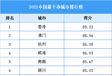 2021中國最干凈城市排行榜（附全榜單）