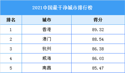 2021中国最干净城市排行榜（附全榜单）