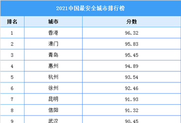 2021中國最安全城市排行榜（附全榜單）