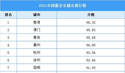 2021中国最安全城市排行榜（附全榜单）
