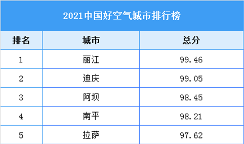 2021中国好空气城市排行榜（附全榜单）