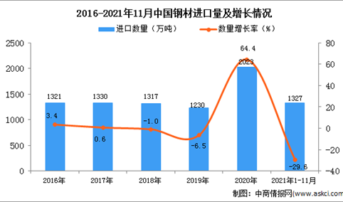 2021年1-11月中国钢材进口数据统计分析