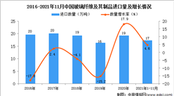 2021年1-11月中國玻璃纖維及其制品進口數據統計分析