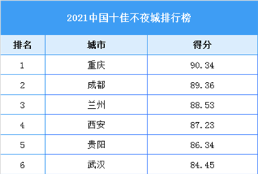 2021中國十佳不夜城排行榜（附全榜單）