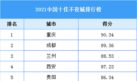 2021中国十佳不夜城排行榜（附全榜单）
