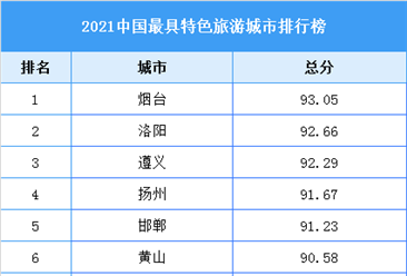 2021中国最具特色旅游城市排行榜（附全榜单）