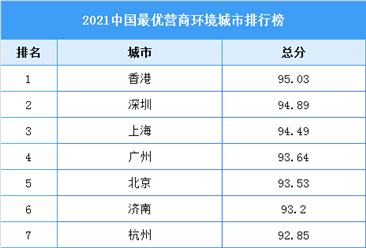 2021中國最優營商環境城市排行榜（附全榜單）