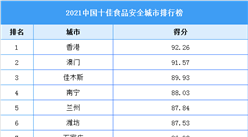 2021中国十佳食品安全城市排行榜（附全榜单）