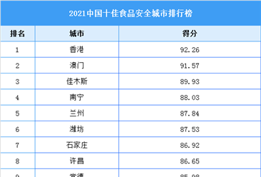 2021中國十佳食品安全城市排行榜（附全榜單）