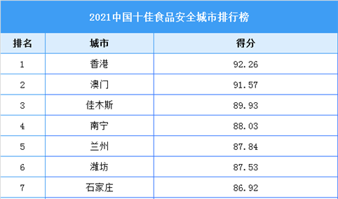 2021中国十佳食品安全城市排行榜（附全榜单）