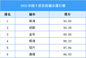 2021中国十佳宜居城市排行榜（附全榜单）