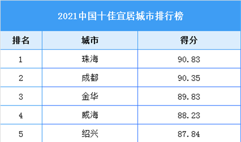 2021中国十佳宜居城市排行榜（附全榜单）