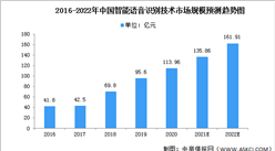 2022年中國語音識別技術市場現狀預測分析（圖）