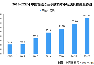 2022年中國語音識別技術市場數(shù)據(jù)預測分析（圖）