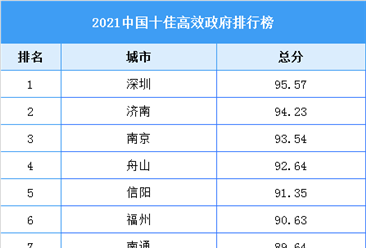 2021中國十佳高效政府排行榜（附全榜單）