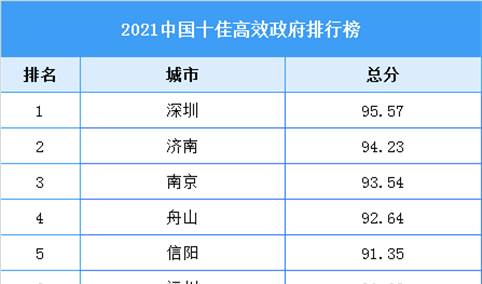 2021中国十佳高效政府排行榜（附全榜单）