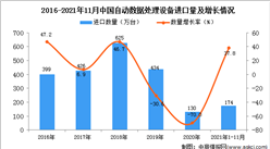 2021年1-11月中國自動數據處理設備進口數據統計分析