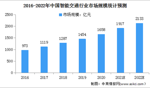 2022年中国智慧交通行业市场现状及发展前景预测分析（图）