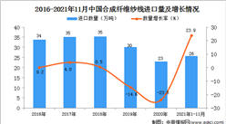 2021年1-11月中国合成纤维纱线进口数据统计分析