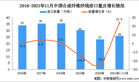 2021年1-11月中国合成纤维纱线进口数据统计分析
