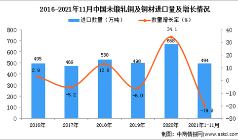 2021年1-11月中国未锻轧铜及铜材进口数据统计分析