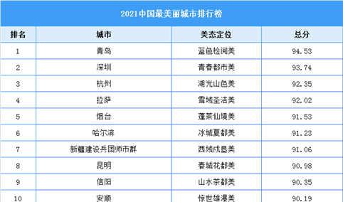 2021中国最美丽城市排行榜（附全榜单）
