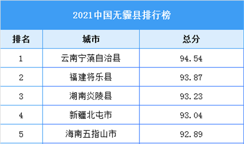 2021中国无霾县排行榜（附全榜单）