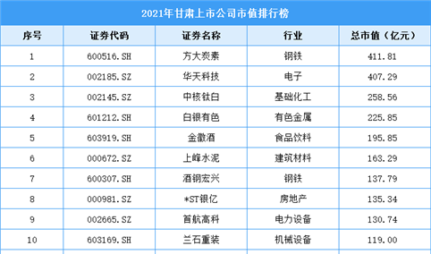 2021年甘肃上市公司市值排行榜（附全榜单）